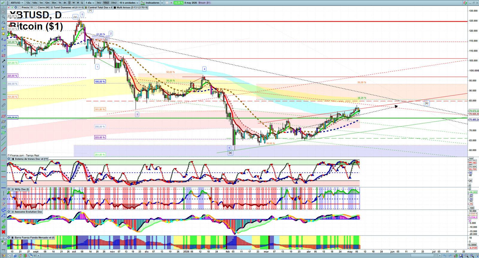 Bitcoin daily technical analysis chart showing key levels, price action and possible reaction zones